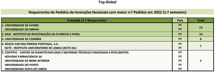 RAIZ entre as Entidades Portuguesas com mais pedidos de Registo de Patentes no 1º Semestre de 2022